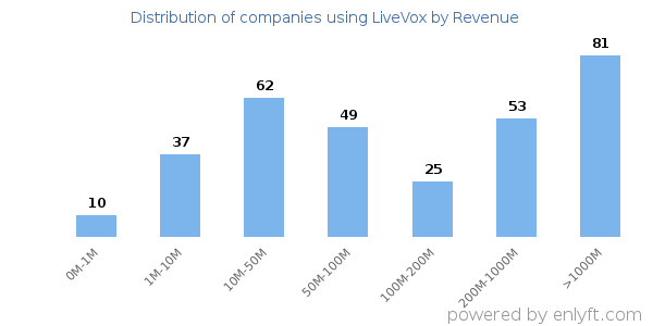 LiveVox clients - distribution by company revenue