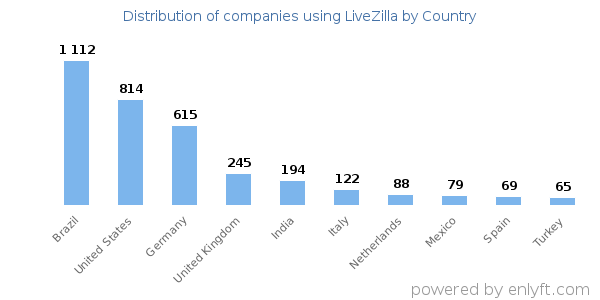 LiveZilla customers by country