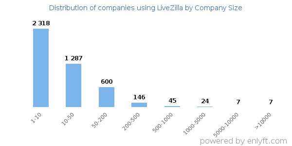 Companies using LiveZilla, by size (number of employees)