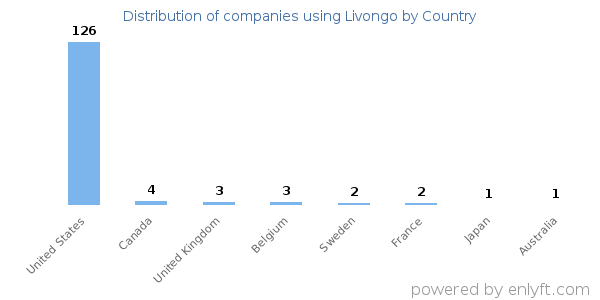 Livongo customers by country