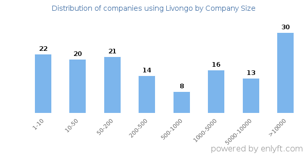 Companies using Livongo, by size (number of employees)