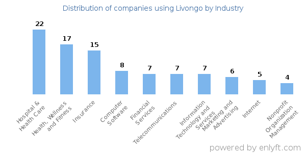 Companies using Livongo - Distribution by industry