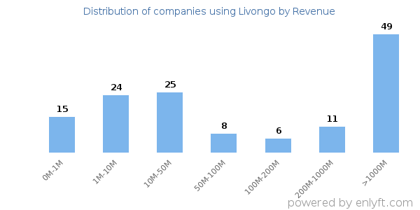 Livongo clients - distribution by company revenue
