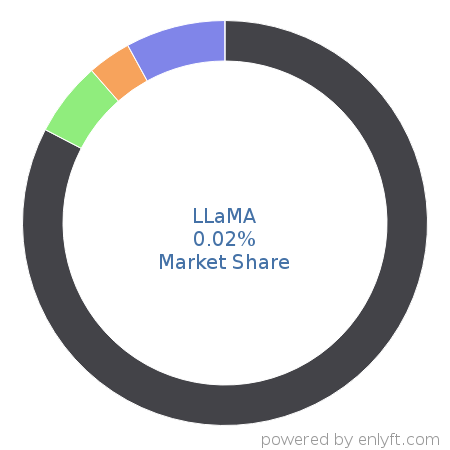 LLaMA market share in Artificial Intelligence is about 0.02%