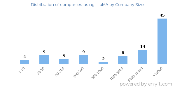 Companies using LLaMA, by size (number of employees)