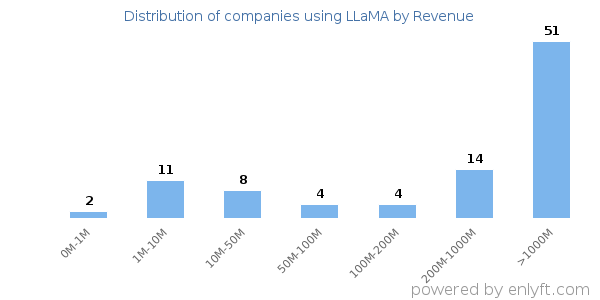 LLaMA clients - distribution by company revenue