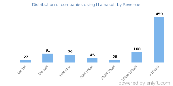 LLamasoft clients - distribution by company revenue