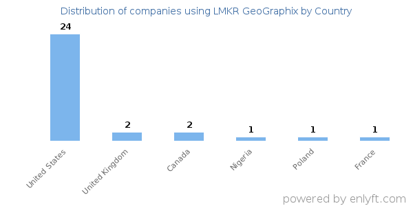 LMKR GeoGraphix customers by country