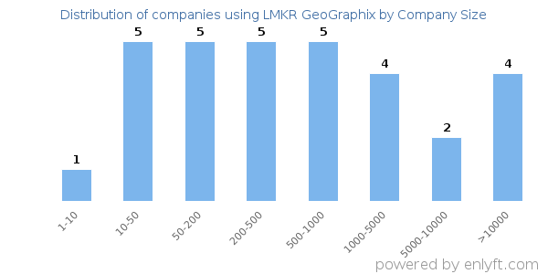 Companies using LMKR GeoGraphix, by size (number of employees)