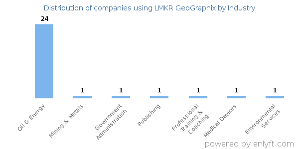 Companies using LMKR GeoGraphix - Distribution by industry