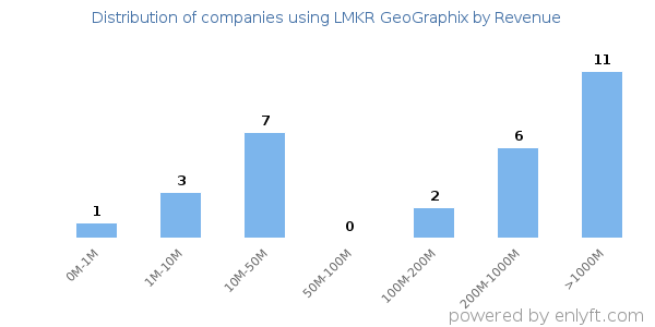 LMKR GeoGraphix clients - distribution by company revenue