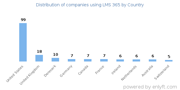 LMS 365 customers by country