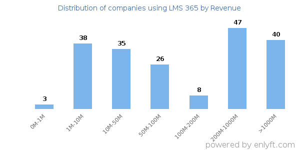 LMS 365 clients - distribution by company revenue