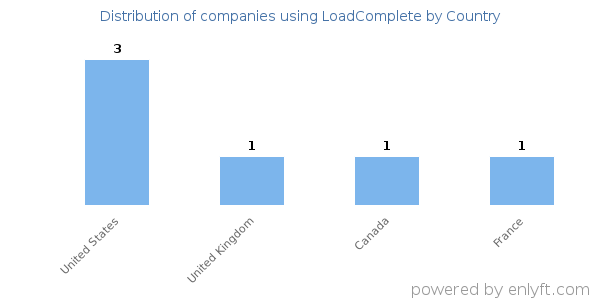 LoadComplete customers by country