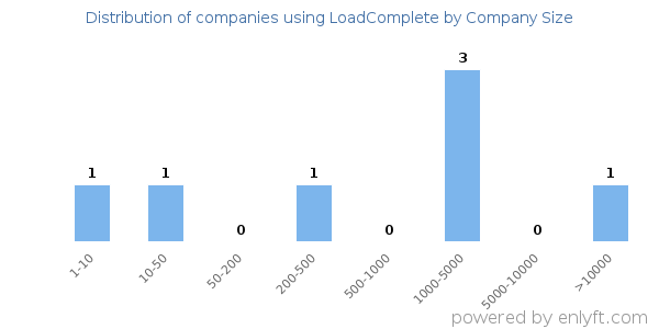 Companies using LoadComplete, by size (number of employees)