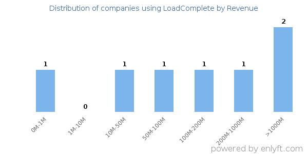 LoadComplete clients - distribution by company revenue