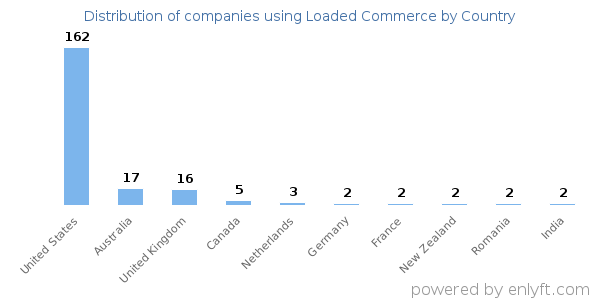 Loaded Commerce customers by country