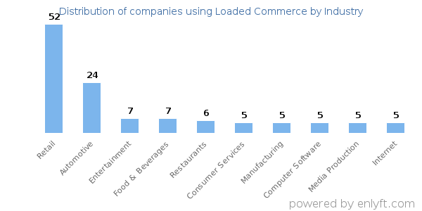 Companies using Loaded Commerce - Distribution by industry