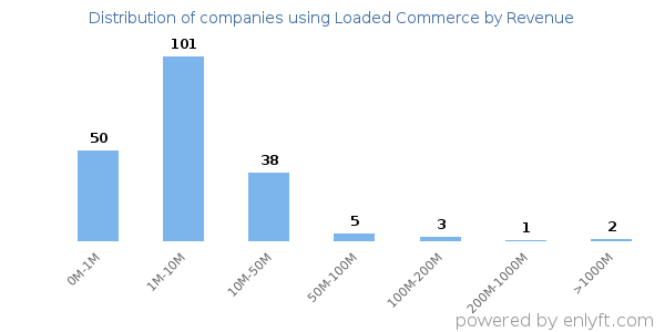 Loaded Commerce clients - distribution by company revenue