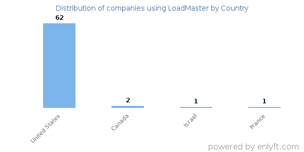 LoadMaster customers by country