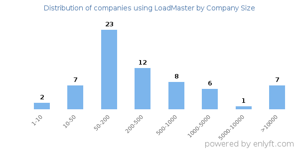 Companies using LoadMaster, by size (number of employees)