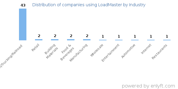 Companies using LoadMaster - Distribution by industry