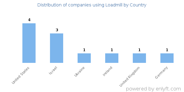 Loadmill customers by country