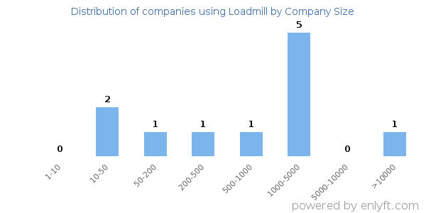 Companies using Loadmill, by size (number of employees)