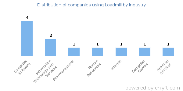 Companies using Loadmill - Distribution by industry