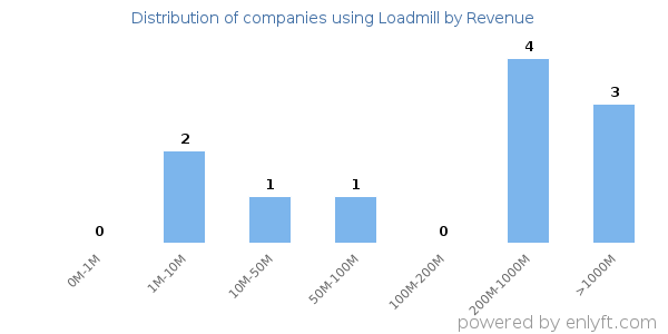 Loadmill clients - distribution by company revenue