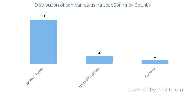 LoadSpring customers by country