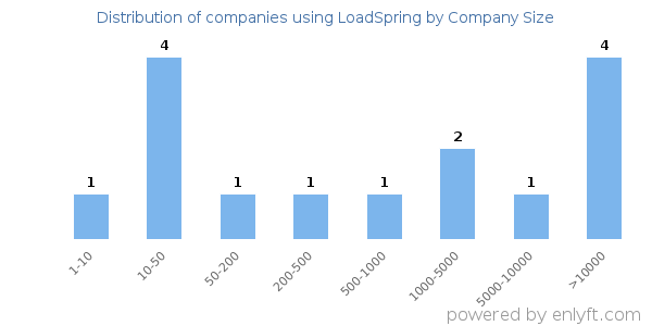 Companies using LoadSpring, by size (number of employees)