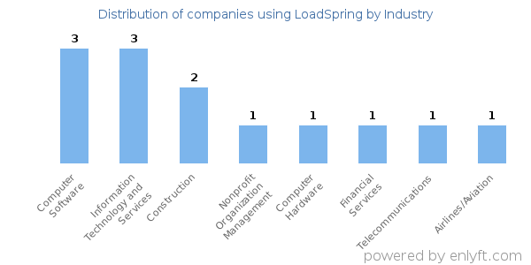 Companies using LoadSpring - Distribution by industry