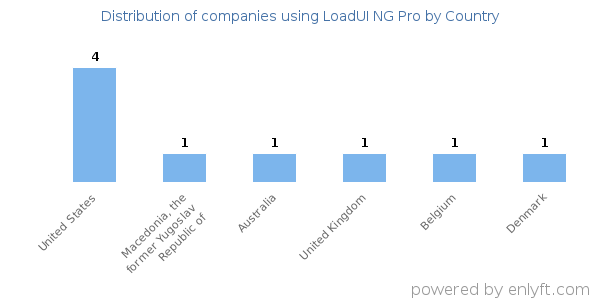 LoadUI NG Pro customers by country