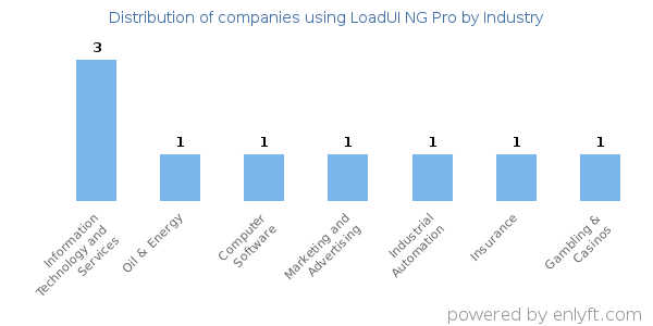Companies using LoadUI NG Pro - Distribution by industry