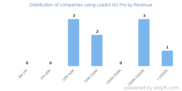 LoadUI NG Pro clients - distribution by company revenue
