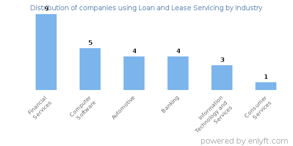 Companies using Loan and Lease Servicing - Distribution by industry