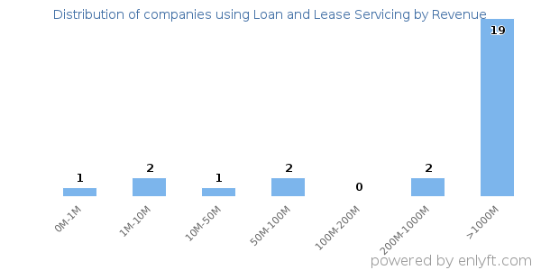 Loan and Lease Servicing clients - distribution by company revenue