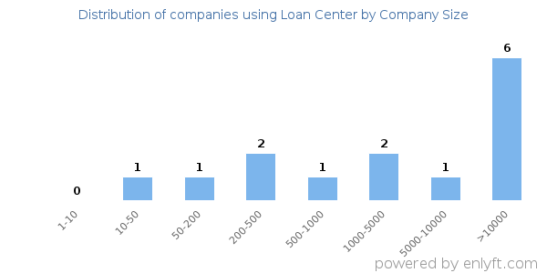 Companies using Loan Center, by size (number of employees)