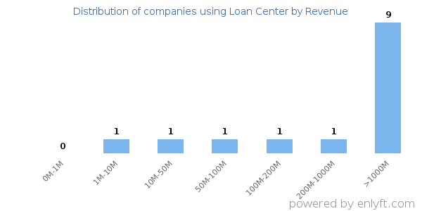 Loan Center clients - distribution by company revenue