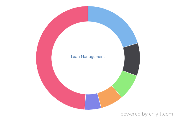 Loan Management