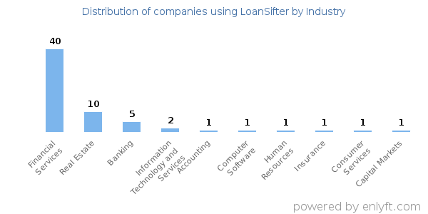 Companies using LoanSifter - Distribution by industry