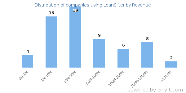 LoanSifter clients - distribution by company revenue