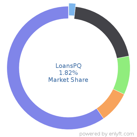 LoansPQ market share in Loan Management is about 1.82%