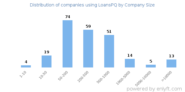 Companies using LoansPQ, by size (number of employees)