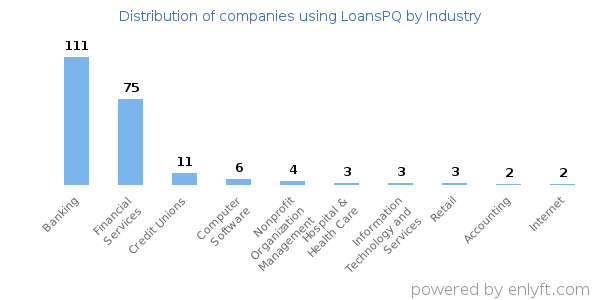 Companies using LoansPQ - Distribution by industry