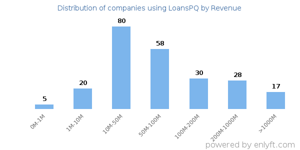 LoansPQ clients - distribution by company revenue