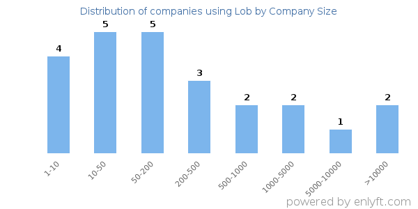 Companies using Lob, by size (number of employees)