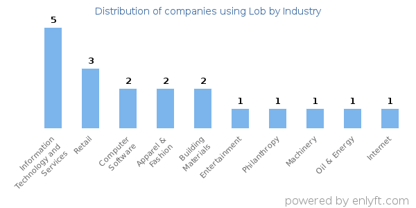 Companies using Lob - Distribution by industry