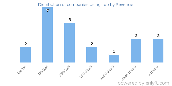 Lob clients - distribution by company revenue